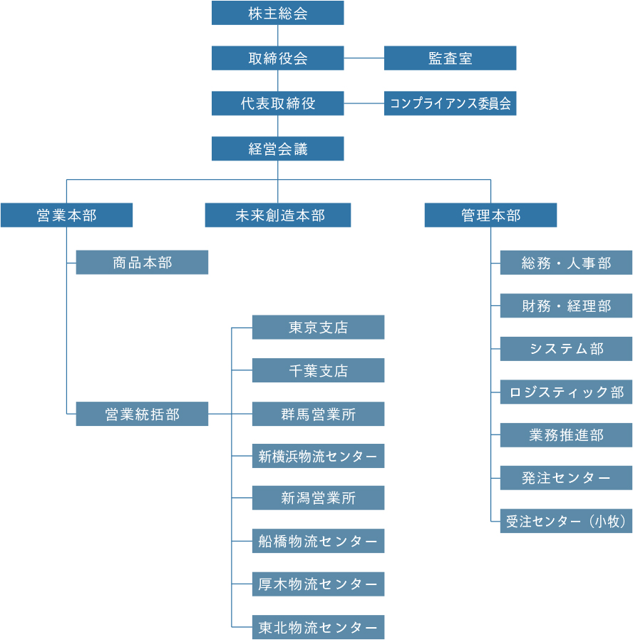 組織図