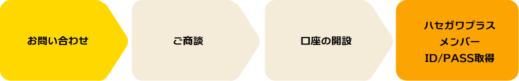 お問い合わせ→ご商談→口座の開設→ハセガワプラスメンバーID/PASS取得